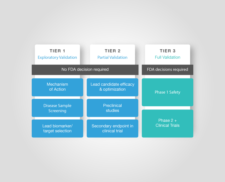 celerion-biomarkers-three-tierd-validation